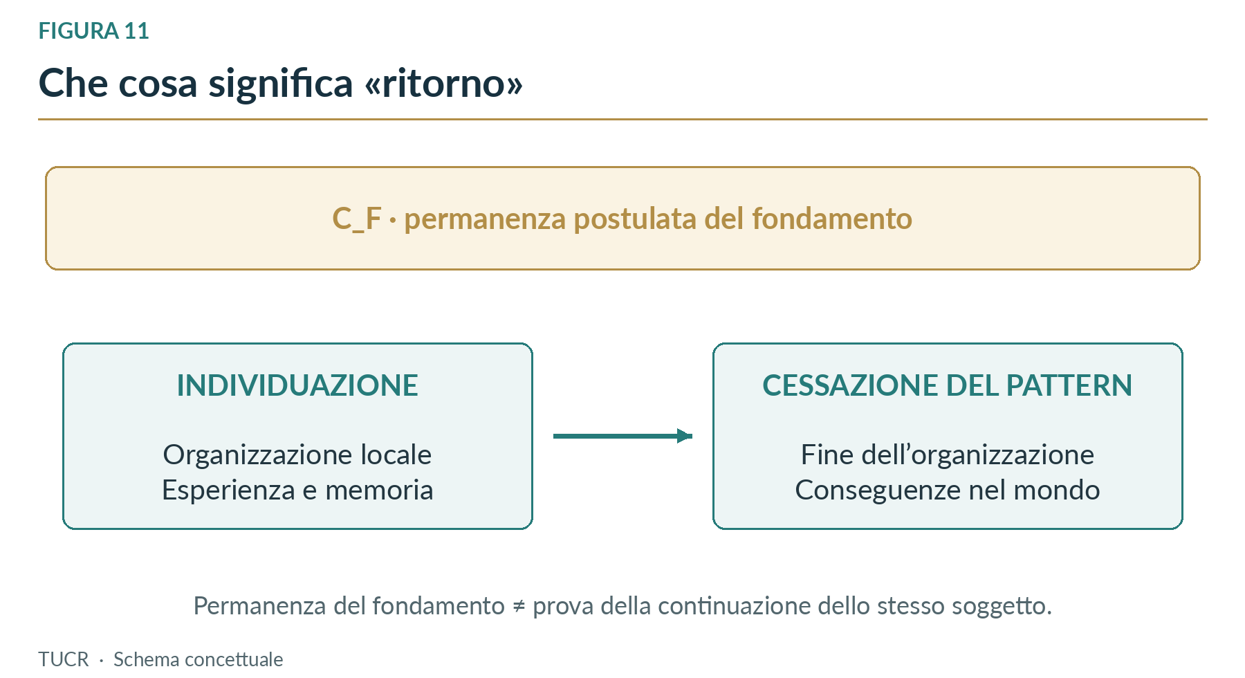 Figura 11. Il ritorno è una lettura della cessazione dell’individuazione, non un viaggio della stessa persona.
