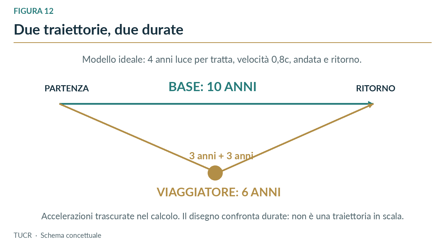 Figura 12. Confronto delle durate nel viaggio idealizzato del capitolo. Calcolo relativistico, non previsione esclusiva della TUCR.