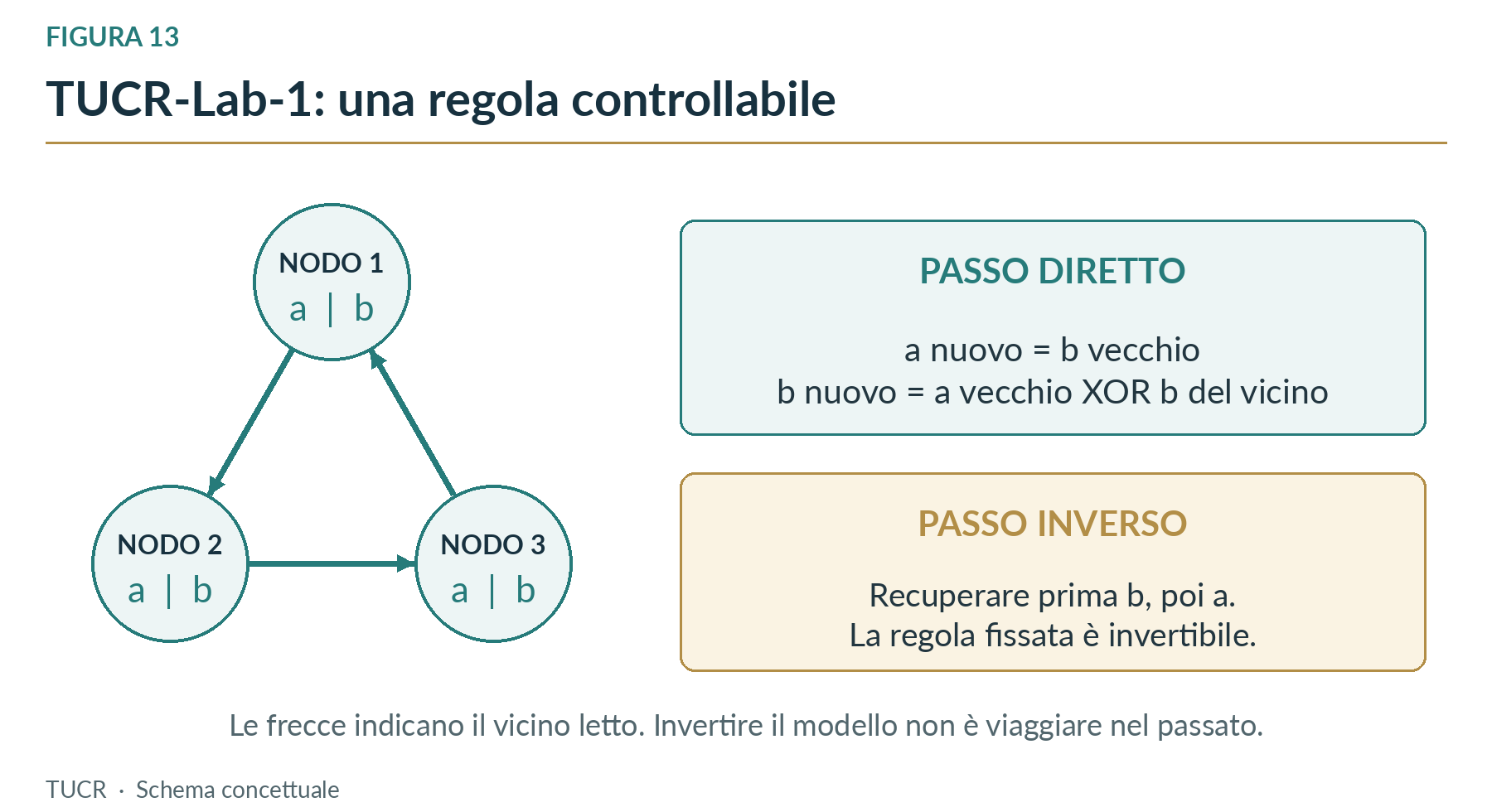 Figura 13. Tre nodi con due bit ciascuno. L’inversa recupera lo stato del modello, non trasporta l’operatore nel passato.