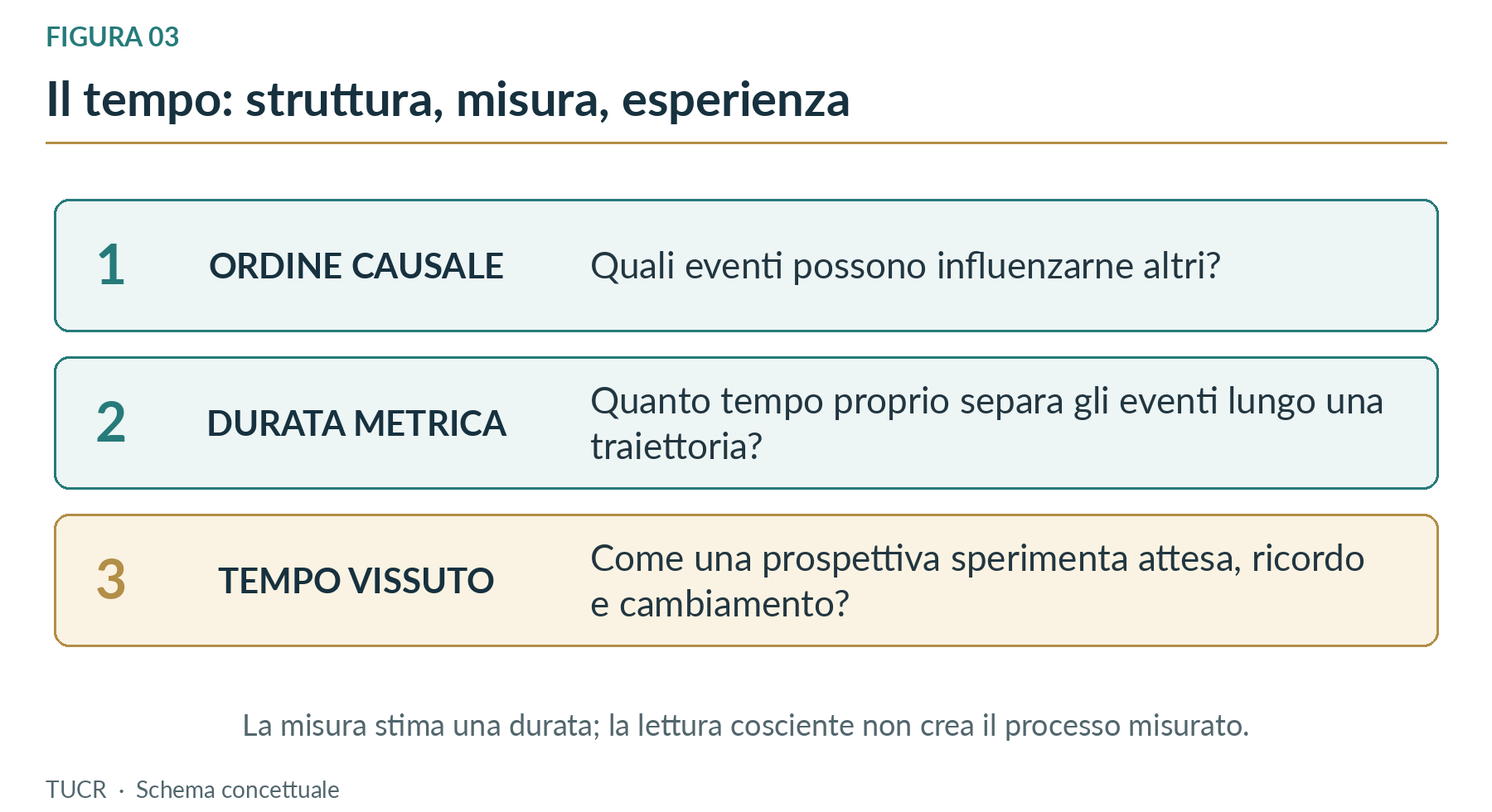 Figura 3. Ordine causale, durata metrica e tempo vissuto rispondono a domande differenti.