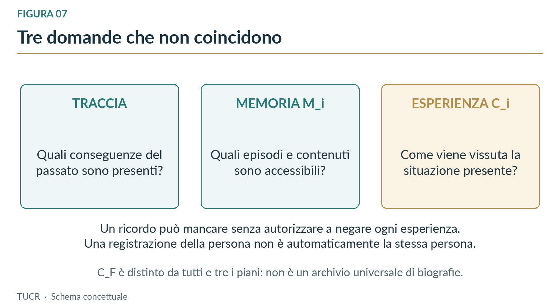 Figura 7. Tracce, memoria e prospettiva: conoscere una biografia non equivale a essere quel soggetto.
